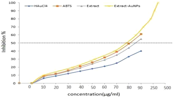 ABTS free radicals scavenging assays of biosynthesized AuNPs.