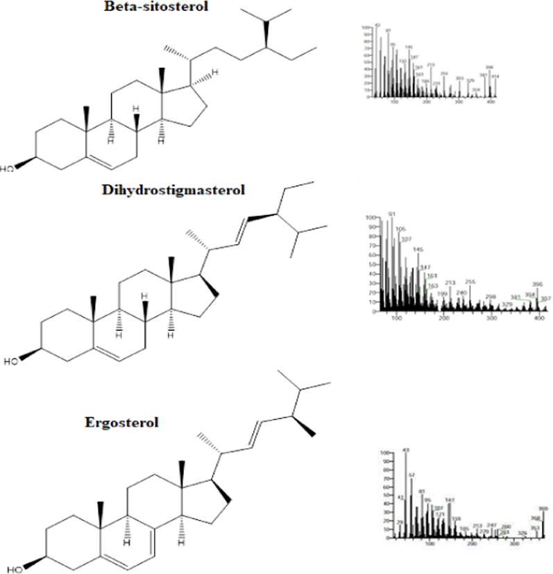 Mass Spectrum of compounds of sterol in licorice root.