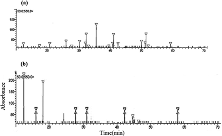 HPLC charts for separation of amino acids (a) non-essential and (b) essential present within Licorice root extract.