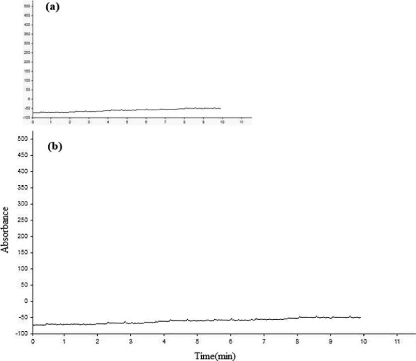 chromatograph of FSV (a), WSV (b).