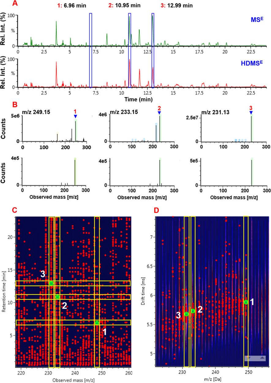 Comparison between the IM-enabled HDMSE and IM-disabled MSE in the positive ESI mode in profiling and charactering the multicomponents from Atractylodes macrocephala, using atractylenolides I (m/z 231.13), II (m/z 233.15), and III (m/z 249.15) as representatives. A-The base peak chromatograms recorded by MSE (up) and HDMSE (down); B-the full-scan MS1 spectra of atractylenolides I–III recorded by MSE (up) and HDMSE (down); C-the 3D plot recorded by MSE showing three peaks of atractylenolides I–III; D-2D-drift scope plot showing the additional separation of isomers by drift time.