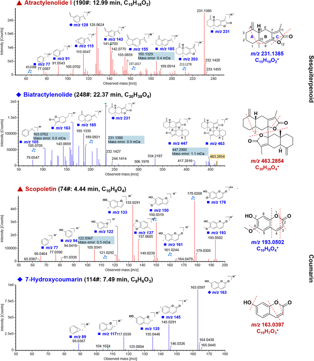 Illustration for the annotation of the positive CID-MS2 spectra of representative sesquiterpenoids (compounds 190# and 248#) and coumarins (compounds 74# and 114#).