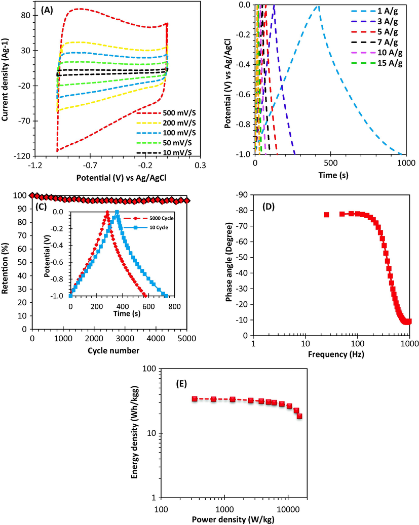 Electrochemical properties of ACO-650 °C: (A) CV as a function of various scan rates. (B) GCD cycle as a function of various current densities (C) Bode plot (D) Cycling stability at a constant current density (10 A g−1) and inset indicating charge–discharge curves at the beginning and end of the cycles. (E) Ragone plot.