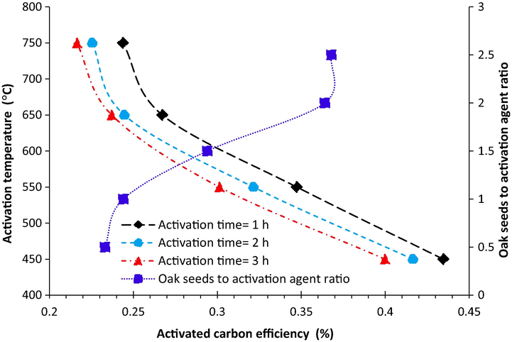 The activated carbon efficiency as a function of activation time and temperature also as a function of oak seeds to activation agent ratio.