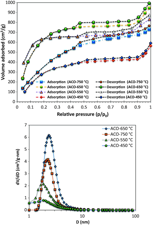 (a) N2 adsorption/desorption isotherms at −196 °C of the prepared activated carbons by KOH from oak seeds at different activation temperatures (T = 450, 550, 650 and 750 °C) (b) pore size distribution for ACO samples.