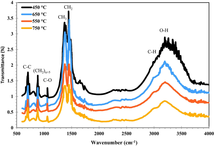 FTIR spectrum of activated carbons treated at different temperatures.