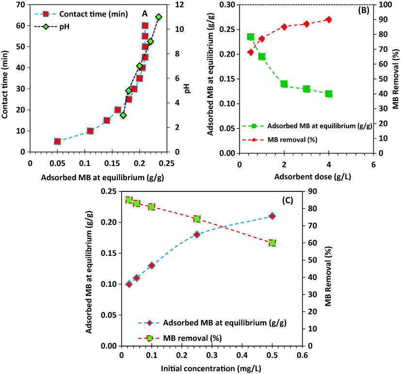 (A) Effect of pH and contact time, (B) Effect of adsorbent dose, and (C) effect of MB initial concentration on the MB removal and the amount of adsorbed dye at equilibrium.