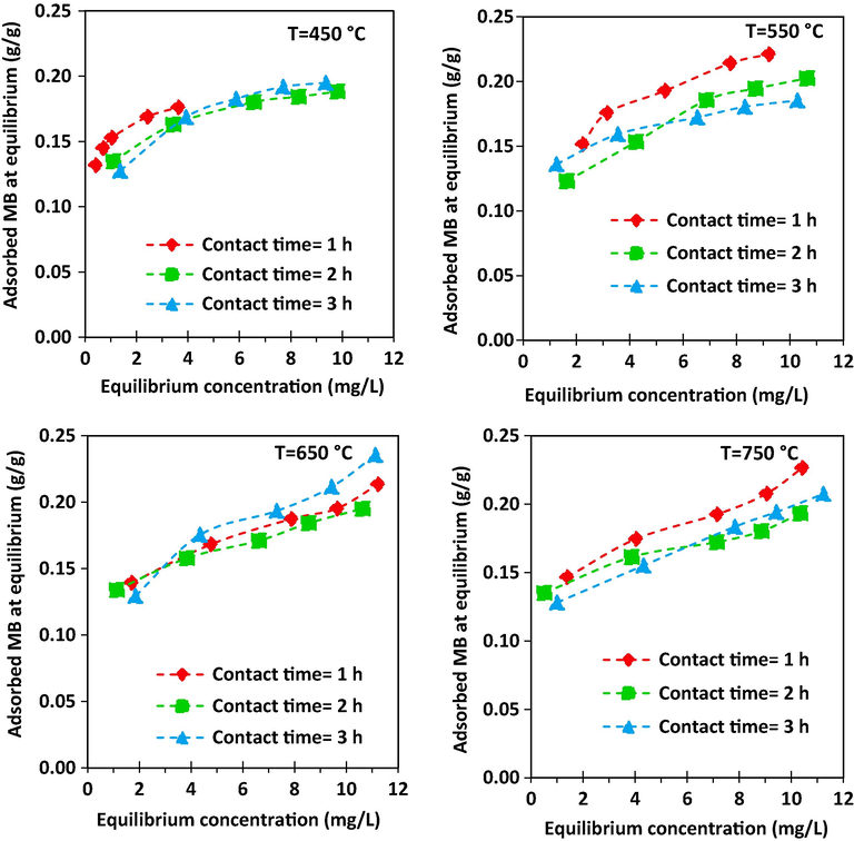 Adsorption isotherm for MB adsorption onto activated carbon prepared at different activation temperatures and times.