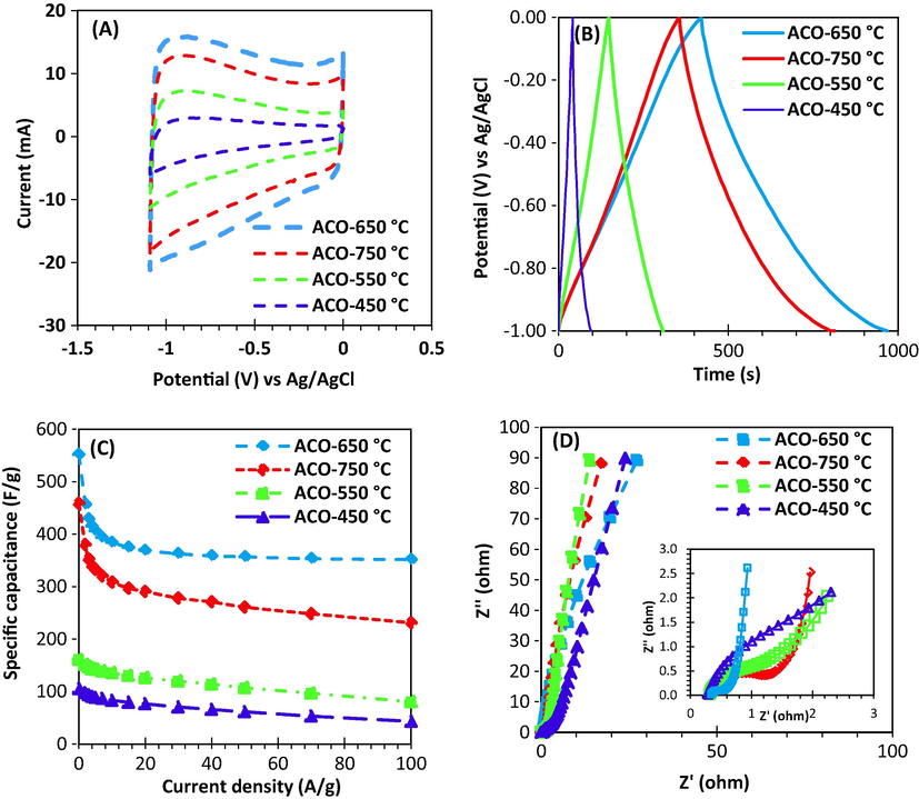 The synthesized activated carbon electrochemical performance: (A) Cyclic voltammetry (CV) at scan rate of 100 mV/s (B) GCD cycle at a current density of 1 A/g (C) Specific capacitance vs. current density (D) Nyquist plot.