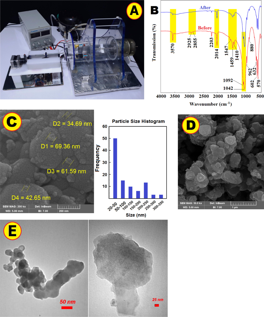 Image of real devices used in experiments (A). FT-IR spectra of NHAP before and after U(VI) ions adsorption in the ELM (B). FE-SEM of NHAP before (C) and after U(VI) ions adsorption (D). TEM analysis on NHAP-Uranium (E).