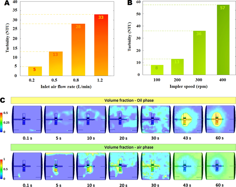 Effect of aeration on the durability of emulsion globules with turbidity measurement as stability index @NHAP = 12 g L - 1 , pH = 4, ELM = 43 m l , retention time = 45 m i n and rotation = 200 rpm (A). Effect of impeller rotational speed on the durability of emulsion globules with turbidity measurement as stability index @NHAP = 12 g L - 1 , pH = 4, ELM = 43 m l , retention time = 45 m i n and aeration = 0.5 L m i n - 1 (B), Oil phase and air phase distribution in water phase under optimum conditions @rotation = 200 rpm and aeration = 0.5 L m i n - 1 (C).