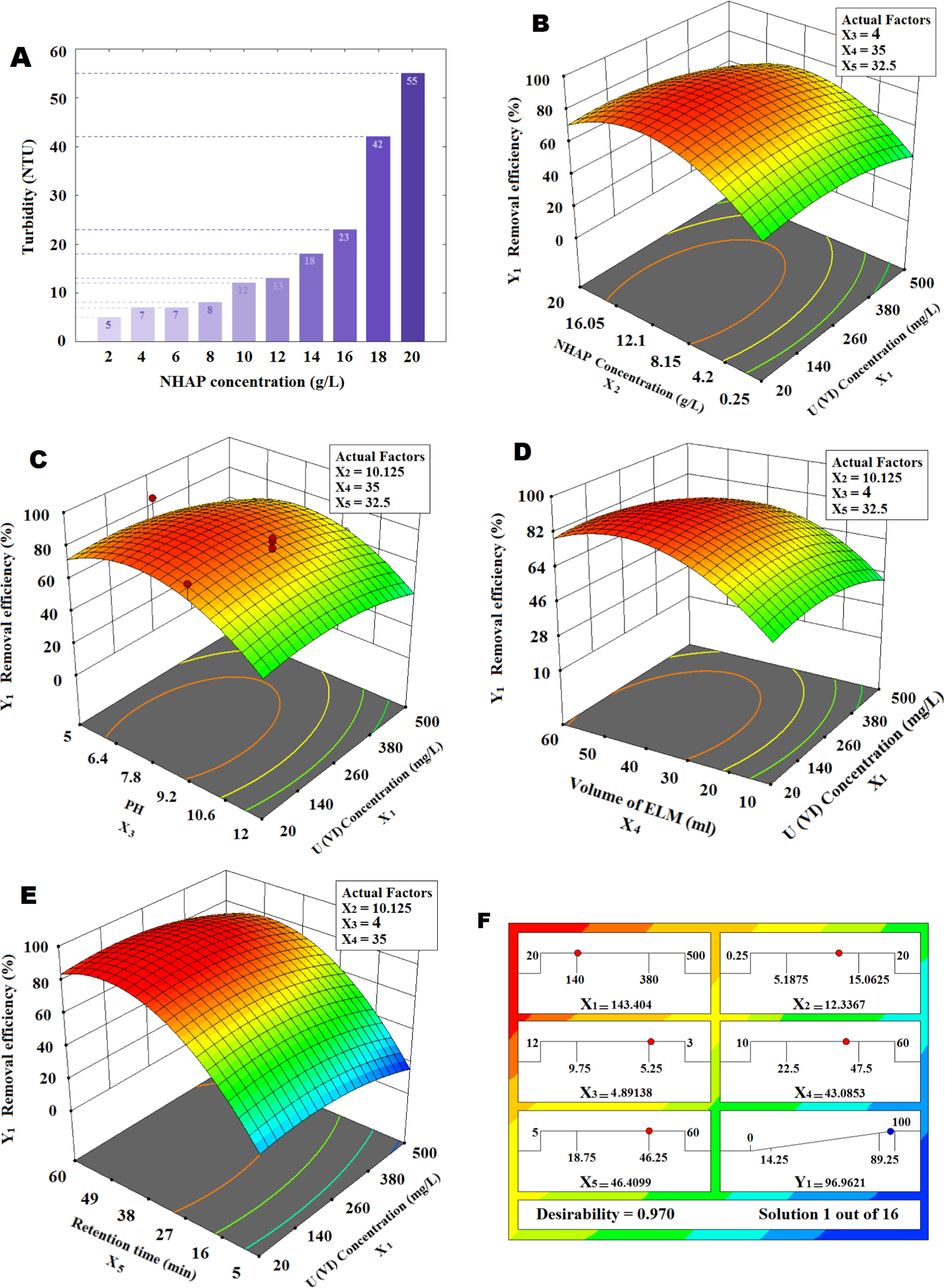 Effect of NHAP concentration in emulsion globules on fluid turbidity in the solar reactor (A). Effect of NHAP concentration in oil phase (B), pH (C), volume of ELM (D) and retention time (E) on the U(VI) ions removal efficiency. Ramp (F).