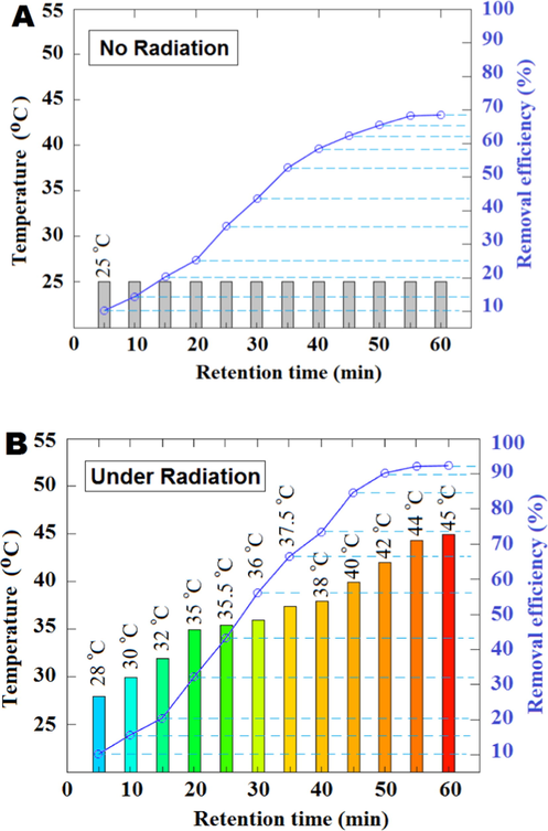 Effect of contact time on removal efficiency of U(VI) at the dark room (A) and the effect of solar radiation on the ELM performance (B).