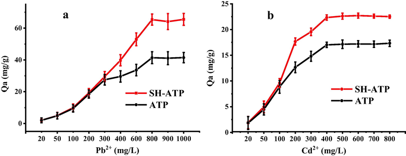 The adsorption of Pb2+ (a) and Cd2+ (b) onto SH-ATP and ATP.