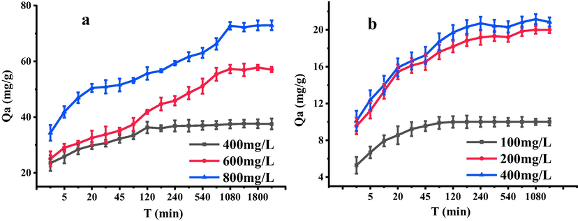 Adsorption kinetics of Pb2+ (a) and Cd2+ (b) onto SH-ATP.