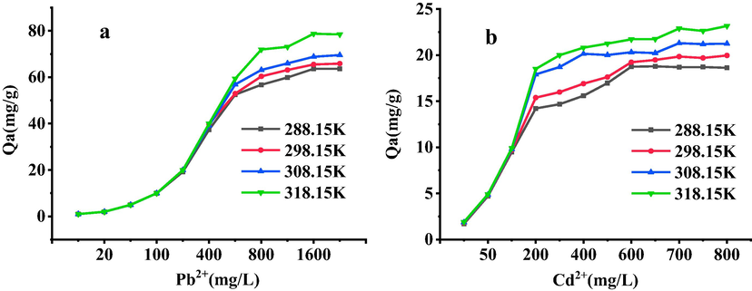 Adsorption isotherm of Pb2+(a) or Cd2+(b) onto SH-ATP.