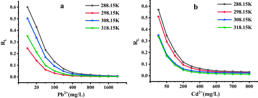 Relationship between the RL of Langmuir equation and the concentrations of Pb2+(a) and Cd2+(b).