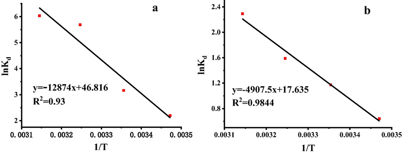 Van’t Hoff plot for Pb2+(a) and Cd2+(b)adsorption on SH-ATP.