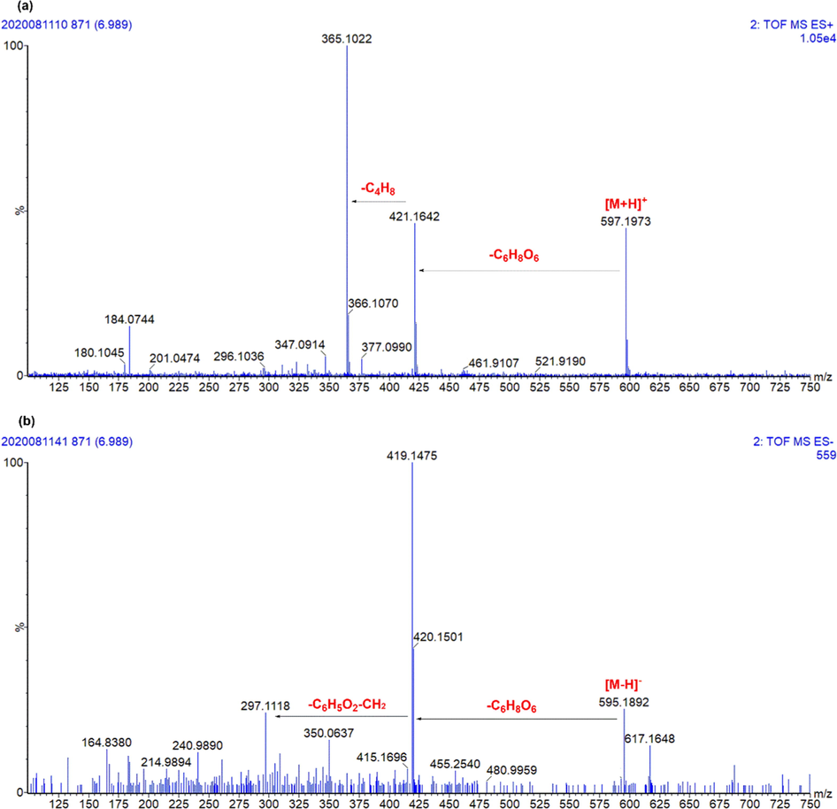 The representative chromatography of M18. (a) Positive ion mode; (b) Negative ion mode.