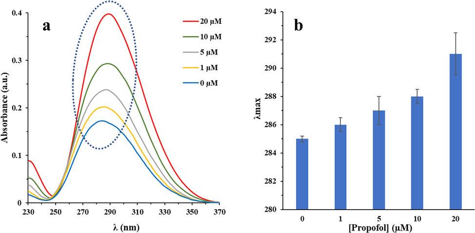 Changes in UV–Vis spectra of IgG (a) and a red shift (b) with increasing concentrations of propofol in 10 mM phosphate buffer (pH 7.4) at room temperature.