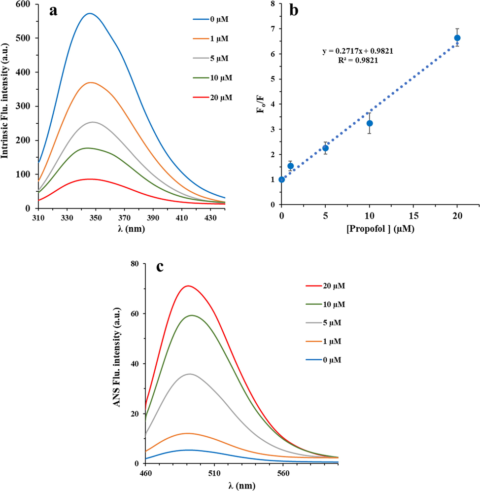 Fluorescence emission spectra of IgG (2 µM) in the presence of various concentrations of propofol (propofol/IgG molar ratio) from 0.5 to 10; λem = 280 nm λex = 375 nm in 10 mM phosphate buffer (pH 7.4) at room temperature (a). Stern-Volmer curve for quenching of IgG in the presence of various concentrations of propofol (b). ANS (15 µM) fluorescence study of IgG (2 µM) in the presence of various concentrations of propofol (propofol/IgG molar ratio) from 0.5 to 10; λem = 380 nm λex = 495 nm in 10 mM phosphate buffer (pH 7.4) at room temperature (c).