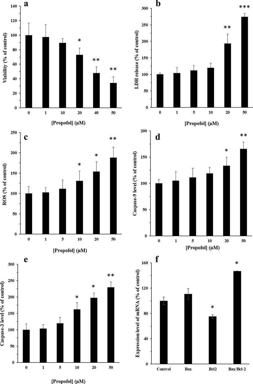 Effects of different concentrations of propofol (1–50 µM) on mitochondria by MTT assay (a), membrane leakage by LDH assay (b), ROS assay (c) protein level of Caspase-9 (d), protein level of Caspase-3 (e), and the effect of IC50 concentration of propofol (17.5 µM) on the expression of Bax and Bcl-2 mRNA (f). The cells were exposed to different concentrations of propofol (1–50 µM) for 24 hr. The data were expressed as he mean ± SD of three independent experiments and then normalized to the negative control cells.