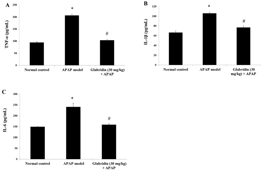 Effect of glabridin on APAP-induced pro-inflammatory cytokines (A) TNF-α, (B) IL-1β and (C) IL-6 in rats. Data were shown as mean ± SD (n = 6). ‘*’ represents statistical difference (p < 0.05) from normal group I, whereas ‘#’ represents statistical difference (p < 0.05) from APAP-induced group II.