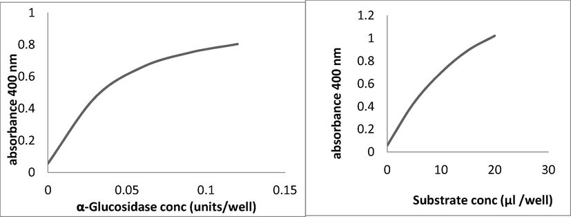 a. Dose dependent curve of α-glucosidase b. Standard curve of substrate for α-glucosidase.