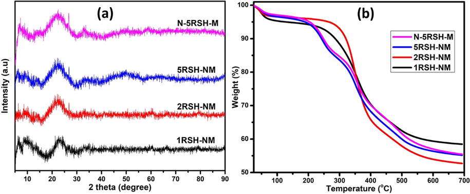 (a) Wide-angle XRD and (b) TGA of the activated catalysts.