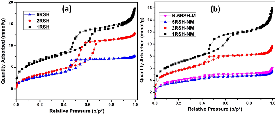 N2 adsorption–desorption isotherms of (a) thiol functionalized SBA-15 supports and (b) activated catalysts.