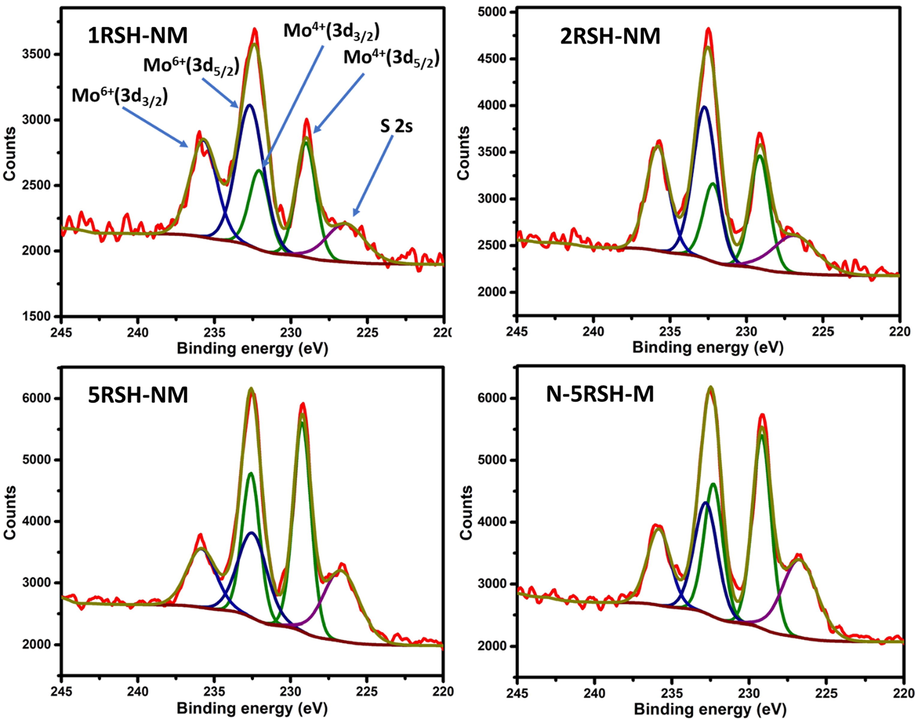 XPS spectra of sulfided catalysts showing the peaks of Mo3d chemical states.