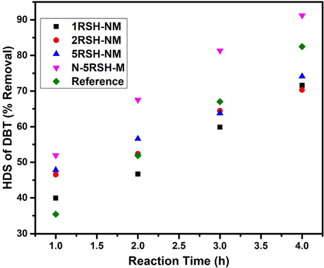 HDS activity plot for synthesized catalysts and reference catalyst.