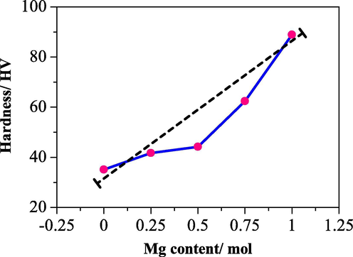 Dependence of hardness to Mg content/mol of HA-Mg0.25, HA-Mg0.50, HA-Mg0.75, and HA-Mg1.00.