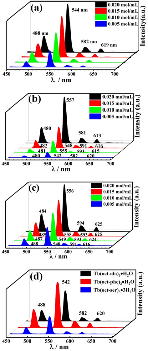 Emission spectra of different concentrations in rare-earth complex ethanol solution (a) Tb(oct-ala)3·H2O, (b) Tb(oct-phe)3·H2O, (c) Tb(oct-ser)3·3H2O, and (d) three complexes powders.