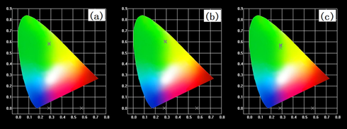 The CIE chromaticity diagrams of the rare-earth complex ethanol solutions (a) Tb(oct-ala)3·H2O, (b) Tb(oct-phe)3·H2O, (c) Tb(oct-ser)3·3H2O, and (d) powder samples of the three complexes.