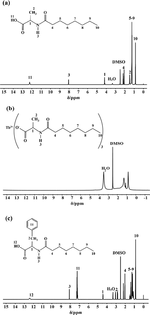 1H NMR Spectra: (a) H(oct-ala), (b) Tb(oct-ala)3·H2O, (c) H(oct-phe)·H2O, (d) Tb(oct-phe)3·H2O, (e) H(oct-ser), (f) Tb(oct-ser)3·3H2O.