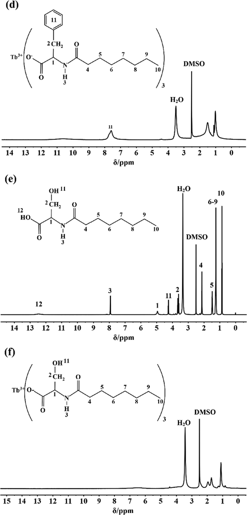 1H NMR Spectra: (a) H(oct-ala), (b) Tb(oct-ala)3·H2O, (c) H(oct-phe)·H2O, (d) Tb(oct-phe)3·H2O, (e) H(oct-ser), (f) Tb(oct-ser)3·3H2O.