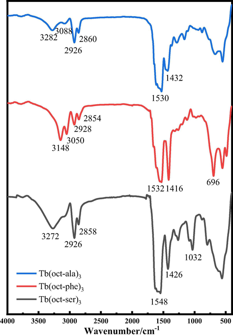 FT-IR spectra of the terbium complexes.