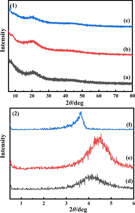 XRD spectra of terbium complexes. (1) WAXD (a) Tb(oct-ala)3·H2O (b) Tb(oct-phe)3·H2O (c) Tb(oct-ser)3·3H2O. (2) SAXD (d) Tb(oct-ala)3·H2O (e) Tb(oct-phe)3·H2O (f) Tb(oct-ser)3·3H2O.