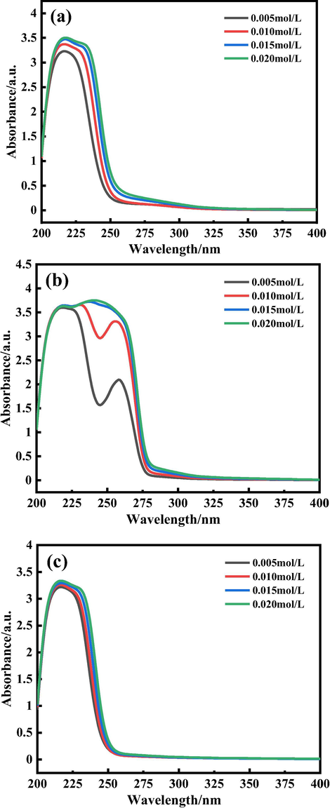 UV–vis spectra of the rare-earth complexes at varied concentrations. (a) Tb(oct-ala)3·H2O, (b) Tb(oct-phe)3·H2O, (c) Tb(oct-ser)3·3H2O.