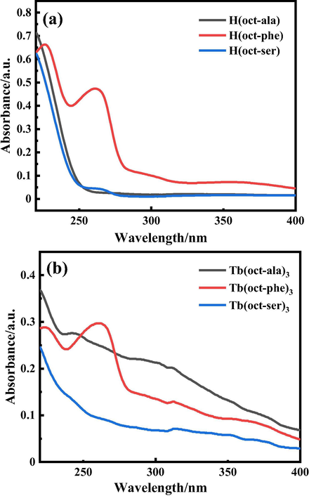 UV–Vis diffuse scattering spectra of powder samples of (a) H(oct-ala), H(oct-phe), and H(oct-ser) ligands and (b) Tb(oct-ala)3·H2O, Tb(oct-phe)3·H2O, and Tb(oct-ser)3·3H2O complexes.