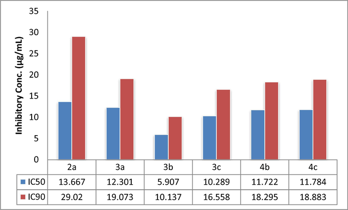 Graph representing inhibitory constants (IC50 & IC90) of potent compounds.