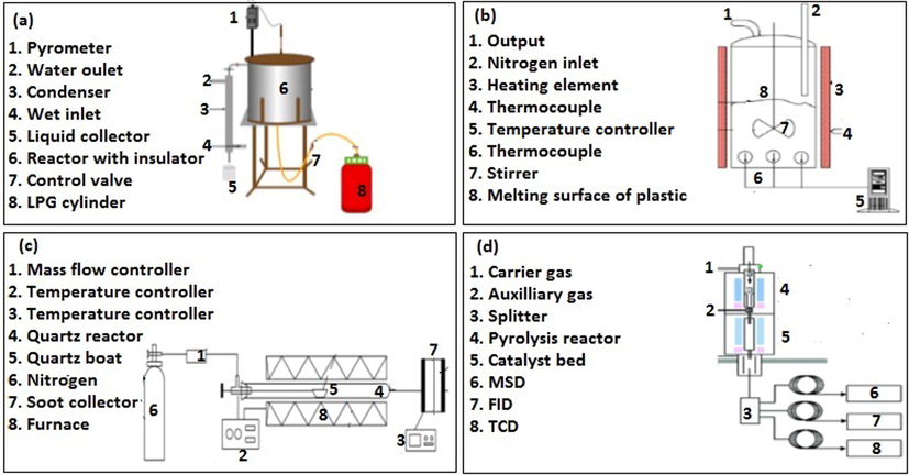 Experimental set up of conventional heating system using (a) liquid petroleum gas (LPG) powered furnace (Hossain et al., 2019) (b) stirred tank heating furnace (Supramono et al., 2020) (c) horizontal electrical furnace (Wang et al., 2019) (d) vertical electrical furnace (Wang et al., 2015).