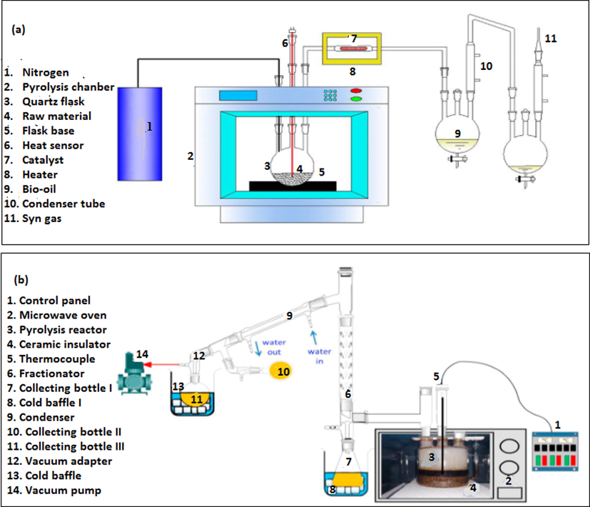 Experimental set up of microwave heating systems with (a) ex-situ (Bu et al., 2018) and (b) in-situ (Shiung et al., 2019a,b) catalytic systems.