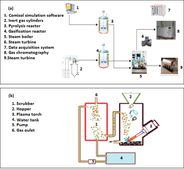 Experimental set up of plasma heating system with (a) steam turbine (Gabbar et al., 2020) (b) scrubber system (Nema et al., 2016).