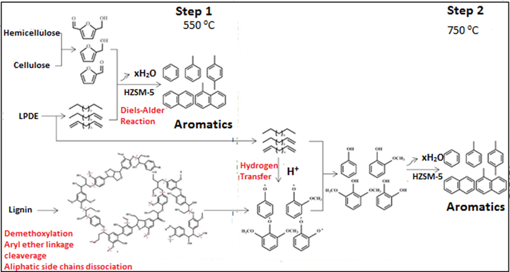 Mechanism of plastic/biomass mixture pyrolysis for the production of liquid fuel enriched with aromatic compounds (Yu et al., 2019).