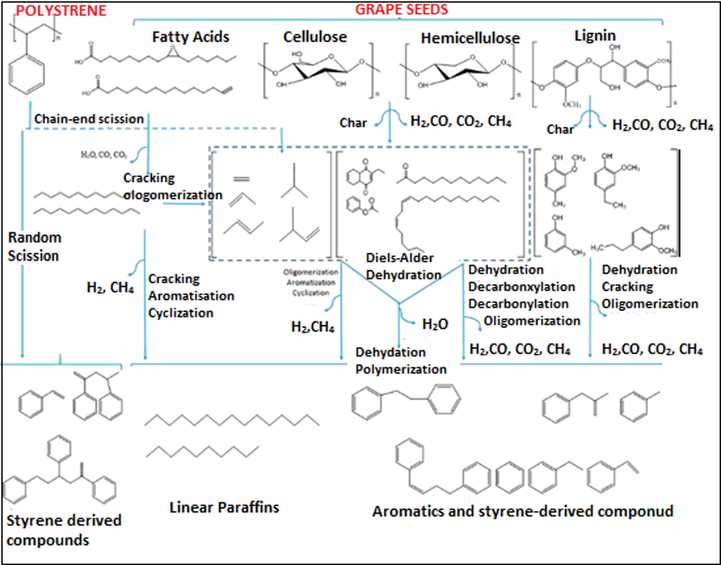 Simplified reaction mechanism proposed for the co-pyrolysis of Grape seeds and PS (Veses et al., 2019).