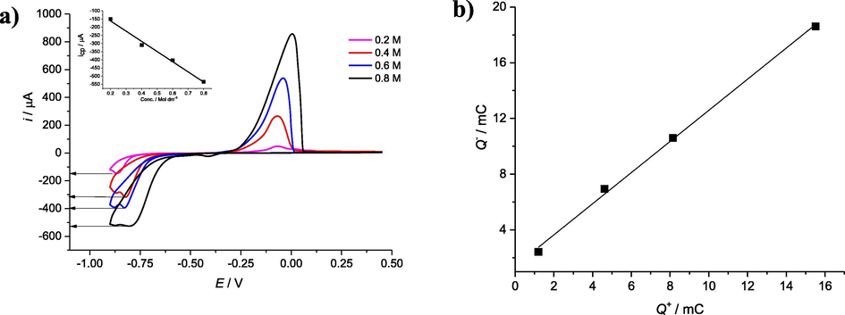 a) Cyclic voltammogram for a Pt disc (1.0 mm diameter) electrode immersed in [CoCl2·6H2O] in Ethaline200 as a function of different concentration at sweep rate 10 mV / s (all potentials versus Ag wire b) relationship between stripping and deposition charge.