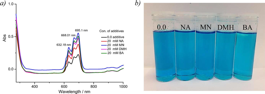 (a) UV–visible spectra measured at 25C° from Ethaline using 0.015 mM CoCl2·6H2O with the additives shown in Table 1. (b) photograph of solutions showing the lack of a colour change.