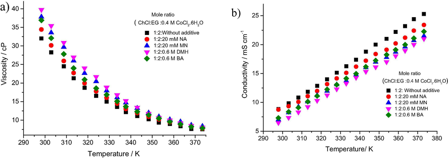 a) The viscosity and b) conductivity of 0.4 moldm−3 CoCl2·6H2O in Ethaline as a function of temperature and different additives, as a function of temperature.